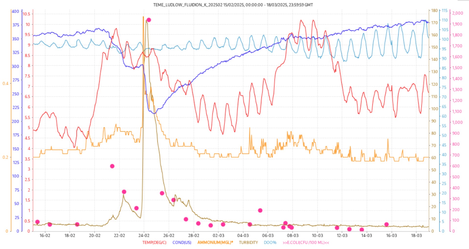 Graph showing combined water quality parameters and bacteria measurements from the River Teme.