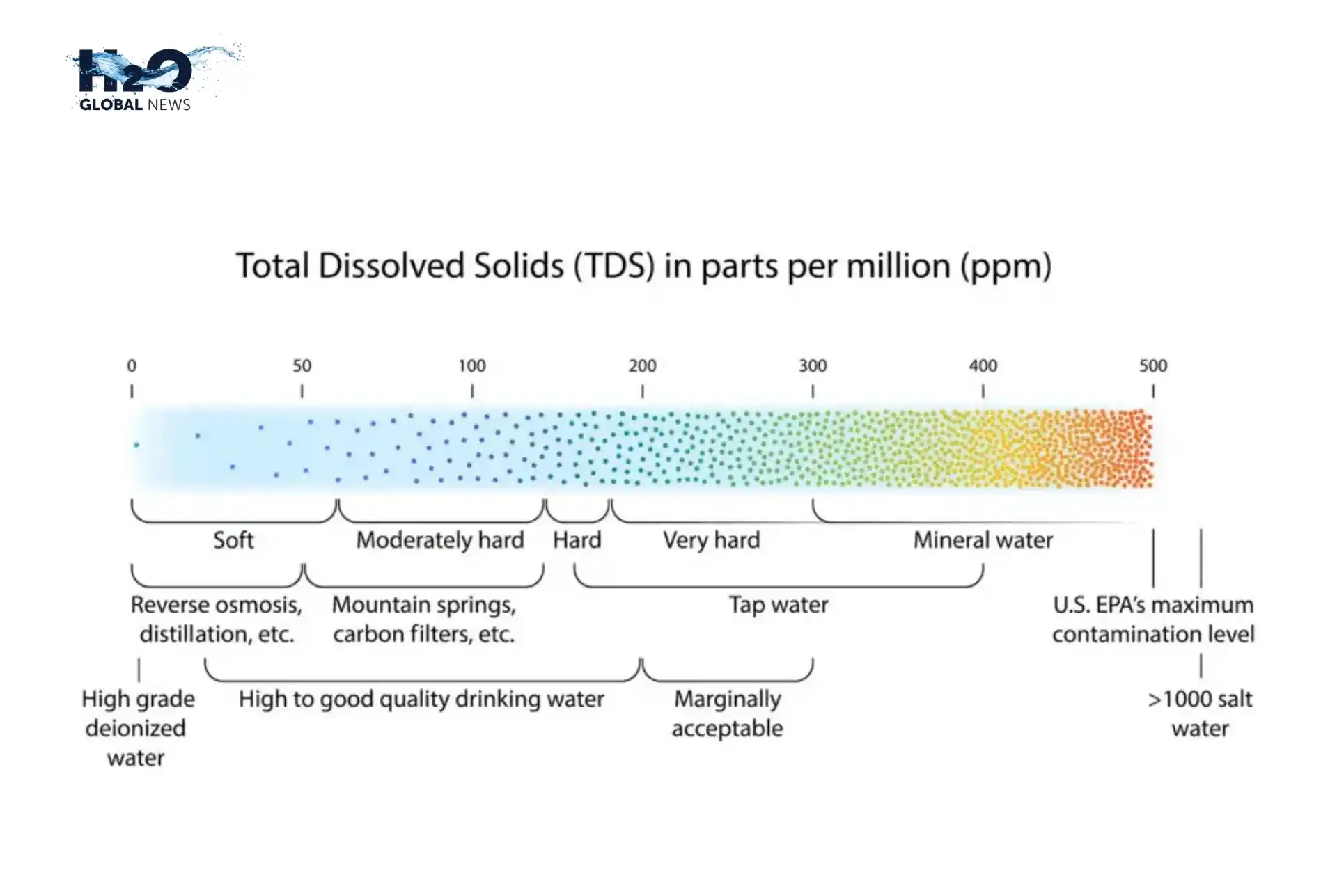 TDS Is Too High in water