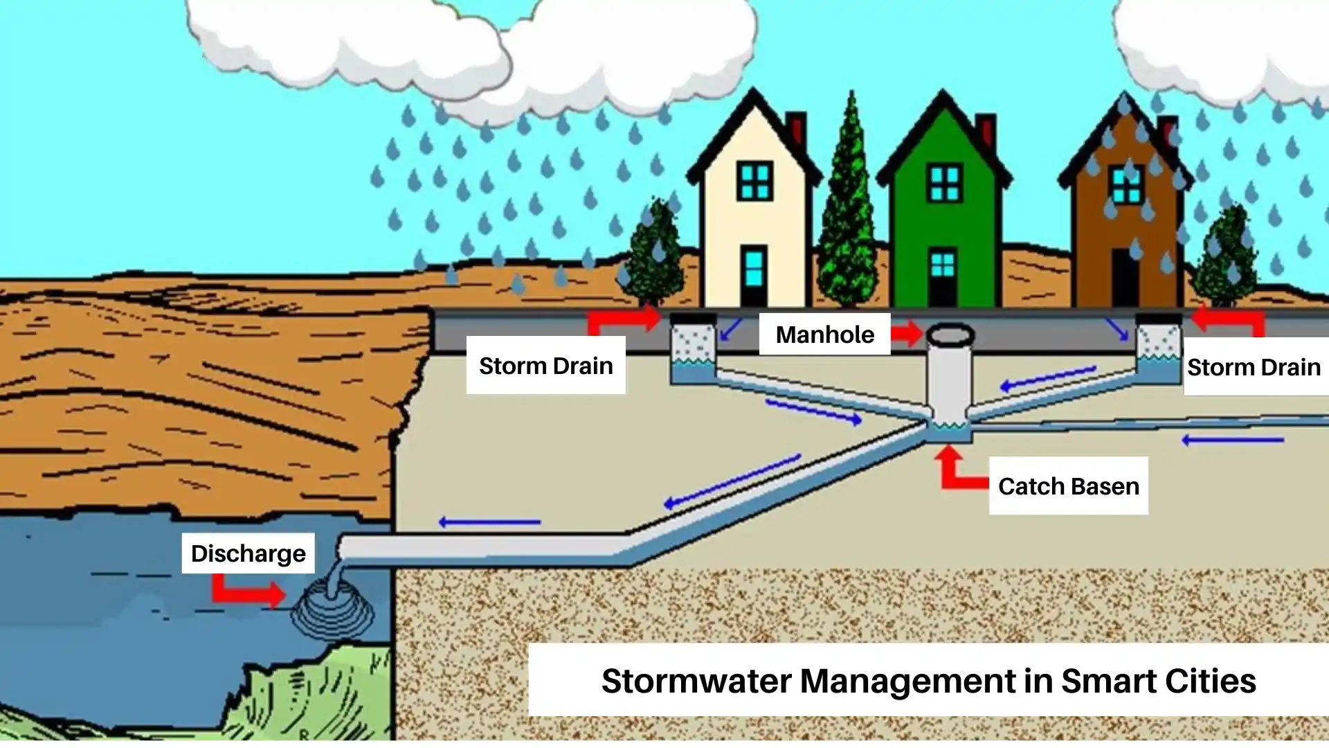What Is Stormwater Management